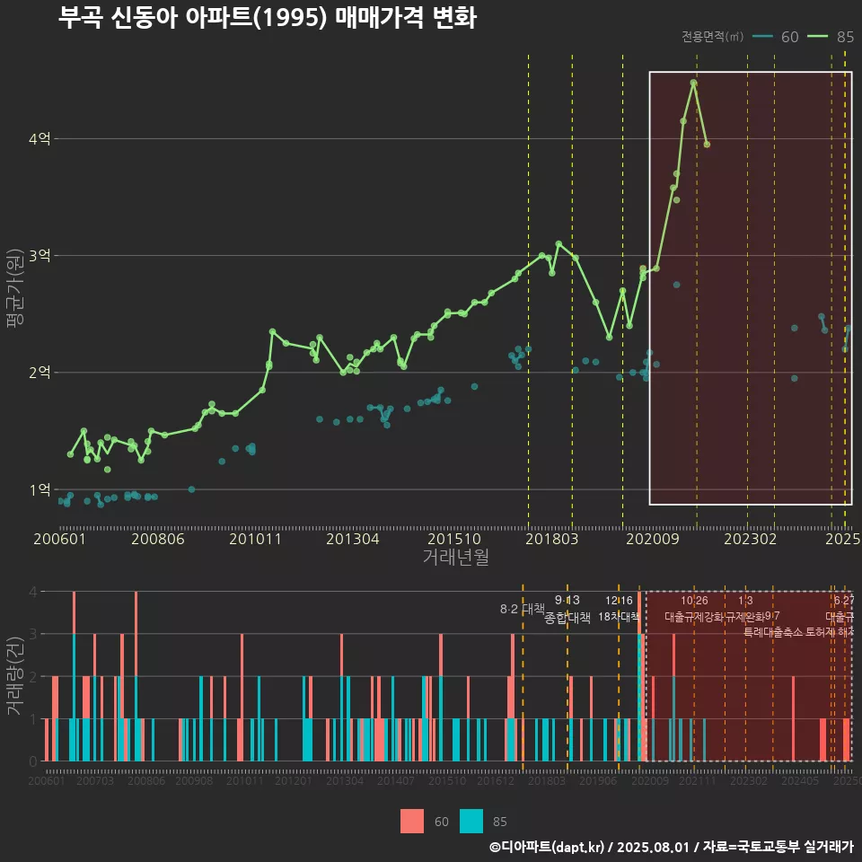 부곡 신동아 아파트(1995) 매매가격 변화