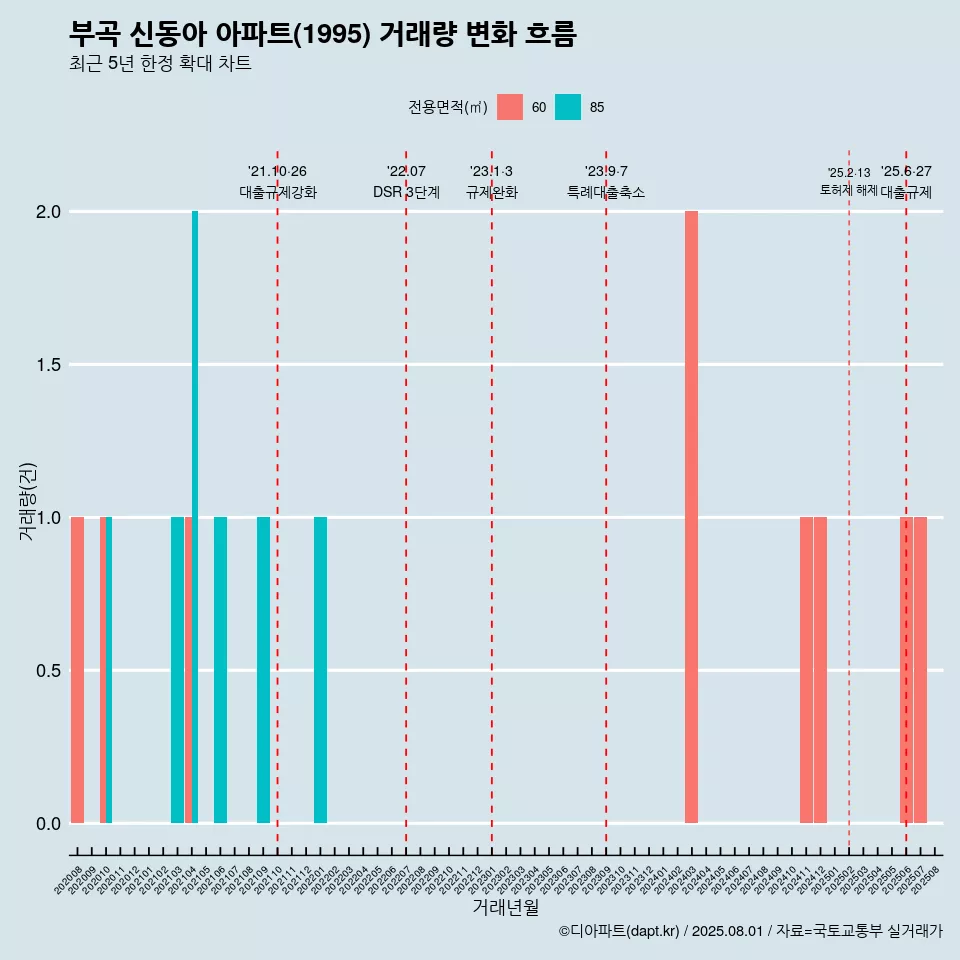 부곡 신동아 아파트(1995) 거래량 변화 흐름