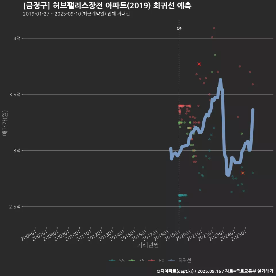 [금정구] 허브팰리스장전 아파트(2019) 회귀선 예측
