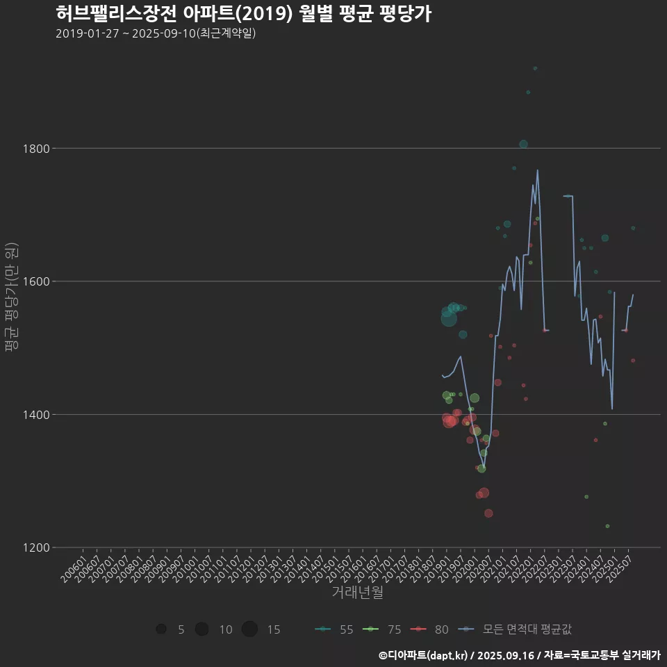 허브팰리스장전 아파트(2019) 월별 평균 평당가
