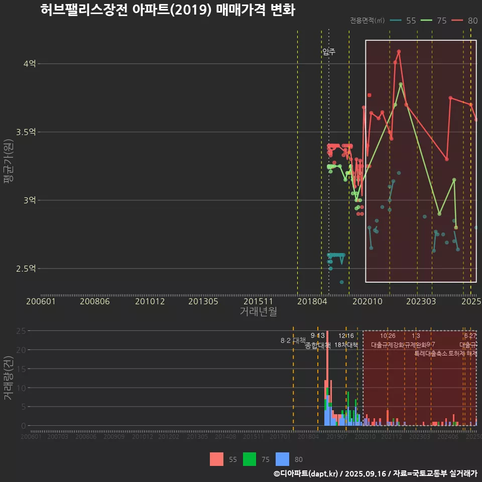 허브팰리스장전 아파트(2019) 매매가격 변화