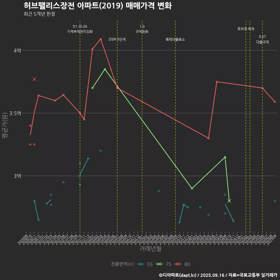 허브팰리스장전 아파트(2019) 매매가격 변화