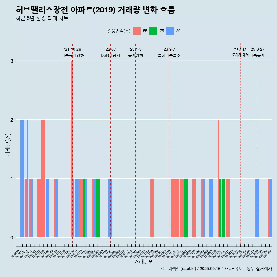 허브팰리스장전 아파트(2019) 거래량 변화 흐름