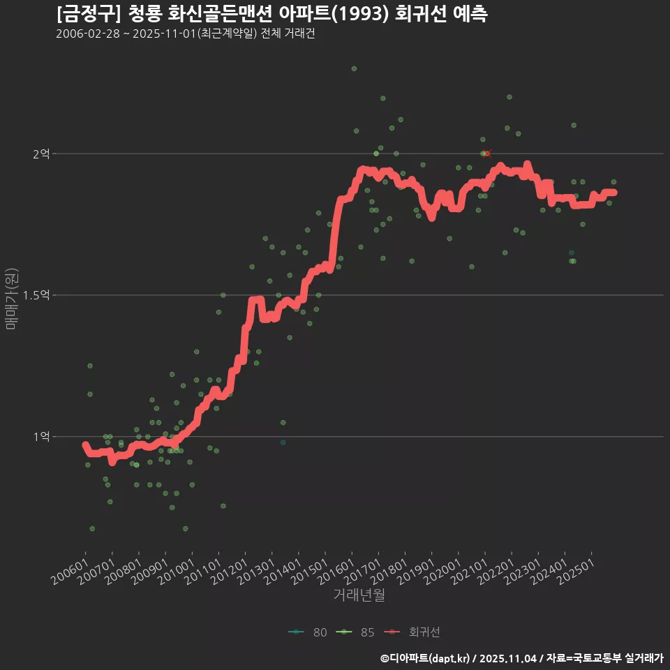 [금정구] 청룡 화신골든맨션 아파트(1993) 회귀선 예측