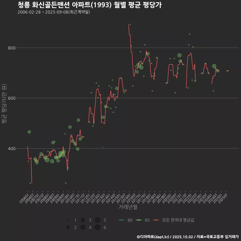 청룡 화신골든맨션 아파트(1993) 월별 평균 평당가