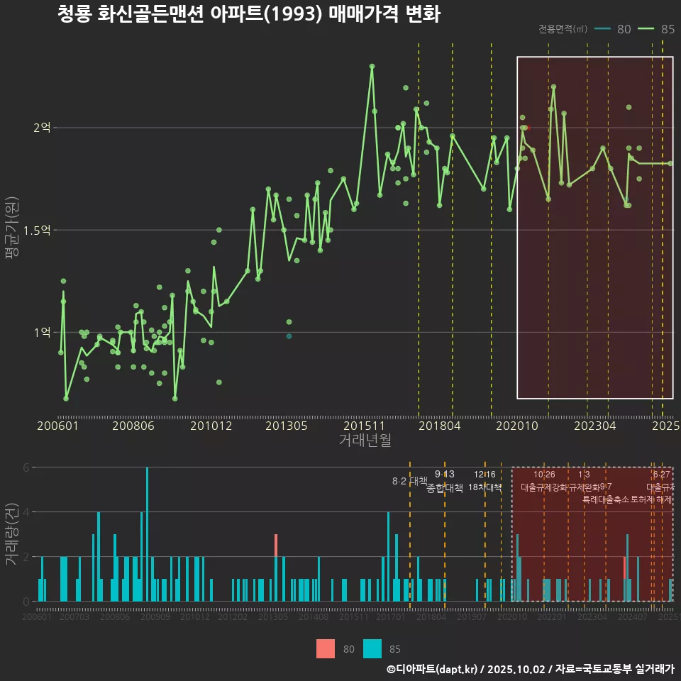 청룡 화신골든맨션 아파트(1993) 매매가격 변화