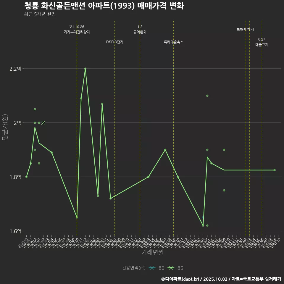 청룡 화신골든맨션 아파트(1993) 매매가격 변화