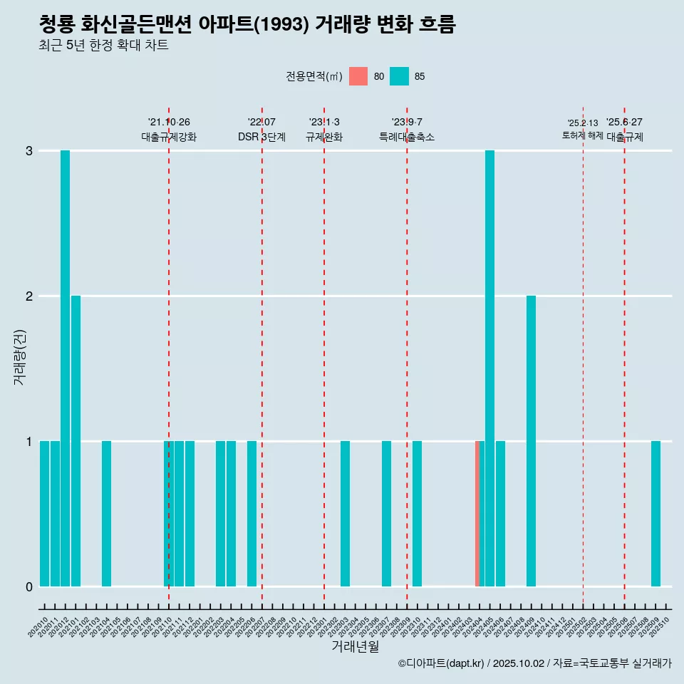 청룡 화신골든맨션 아파트(1993) 거래량 변화 흐름