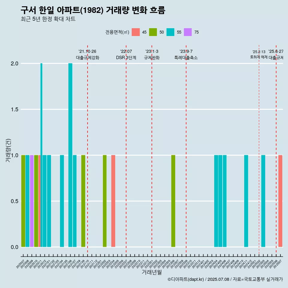 구서 한일 아파트(1982) 거래량 변화 흐름