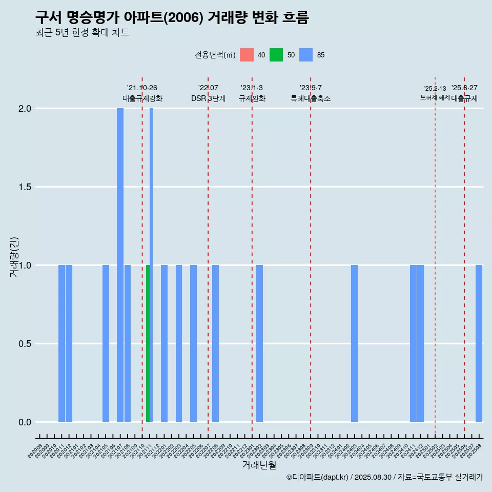 구서 명승명가 아파트(2006) 거래량 변화 흐름