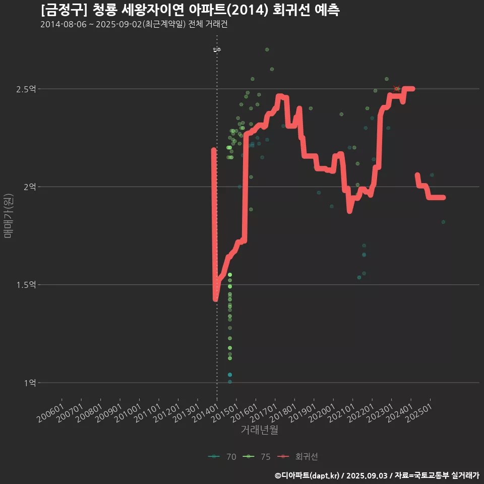 [금정구] 청룡 세왕자이연 아파트(2014) 회귀선 예측