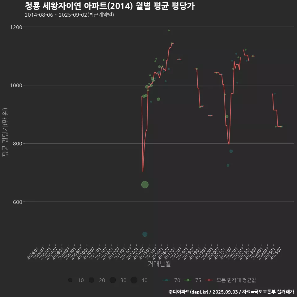 청룡 세왕자이연 아파트(2014) 월별 평균 평당가