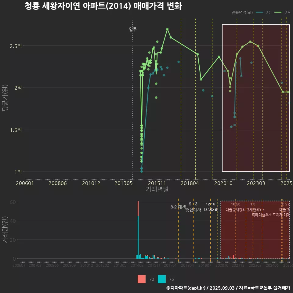 청룡 세왕자이연 아파트(2014) 매매가격 변화