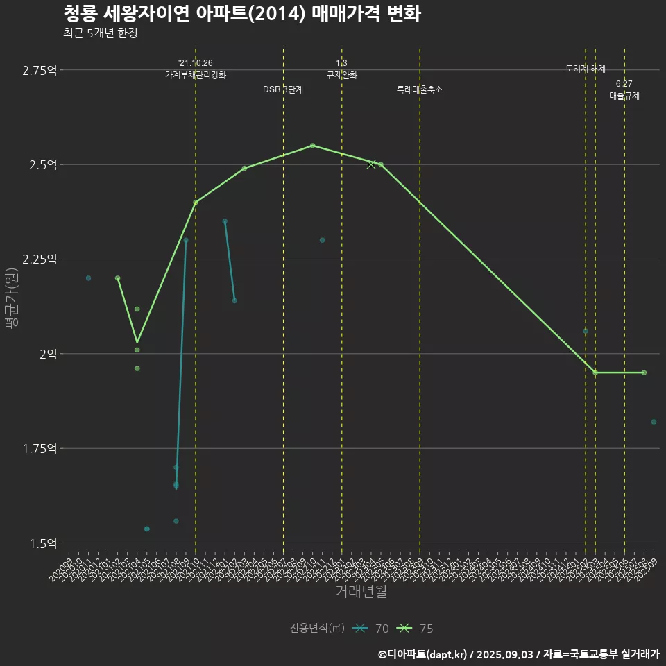 청룡 세왕자이연 아파트(2014) 매매가격 변화