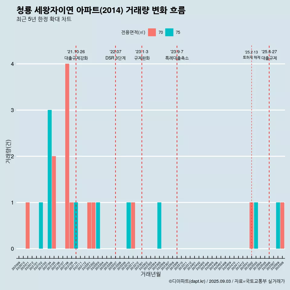 청룡 세왕자이연 아파트(2014) 거래량 변화 흐름