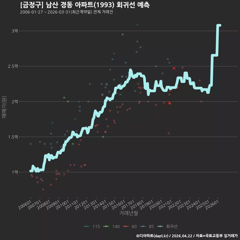 [금정구] 남산 경동 아파트(1993) 회귀선 예측