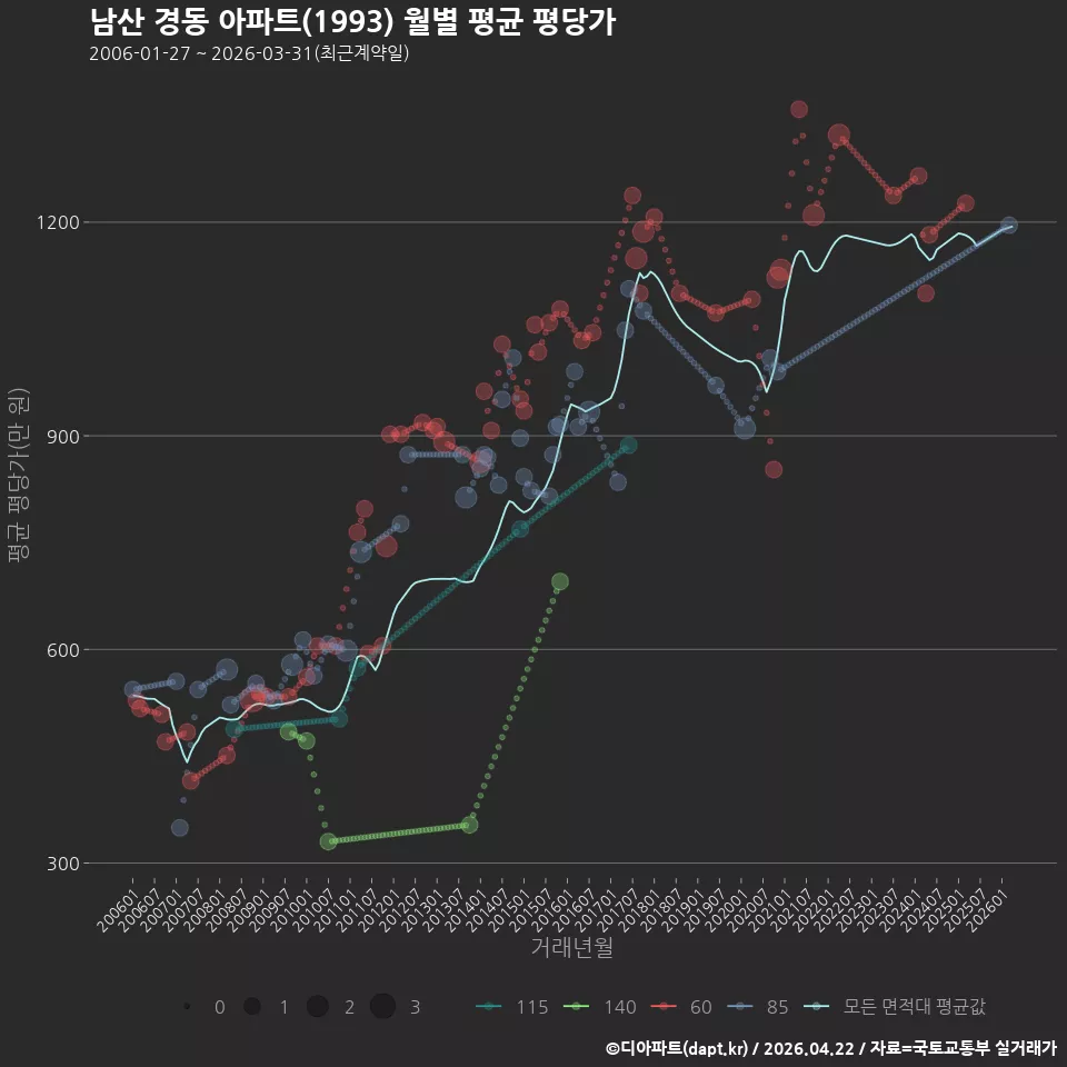 남산 경동 아파트(1993) 월별 평균 평당가