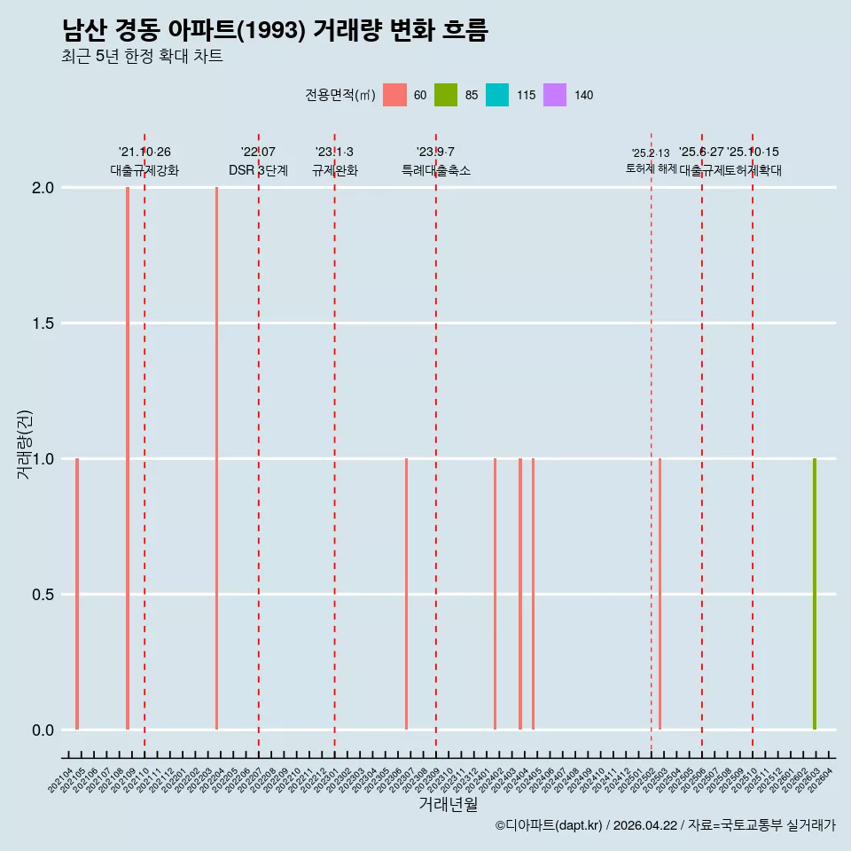 남산 경동 아파트(1993) 거래량 변화 흐름