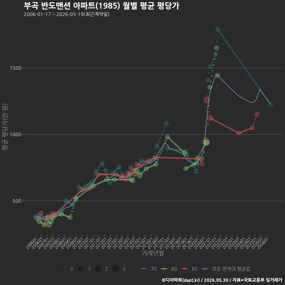 부곡 반도맨션 아파트(1985) 월별 평균 평당가