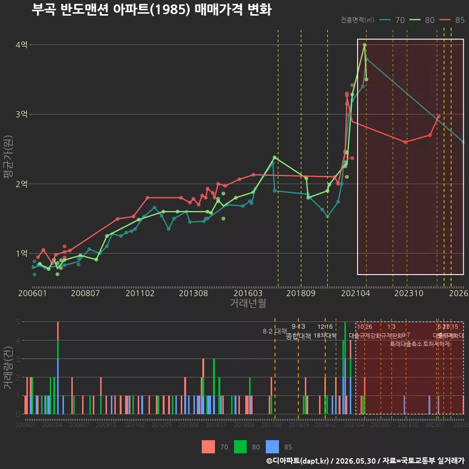 부곡 반도맨션 아파트(1985) 매매가격 변화