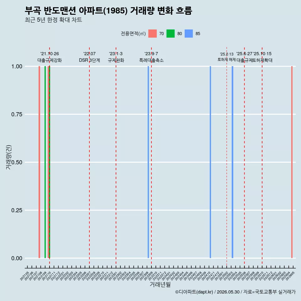 부곡 반도맨션 아파트(1985) 거래량 변화 흐름