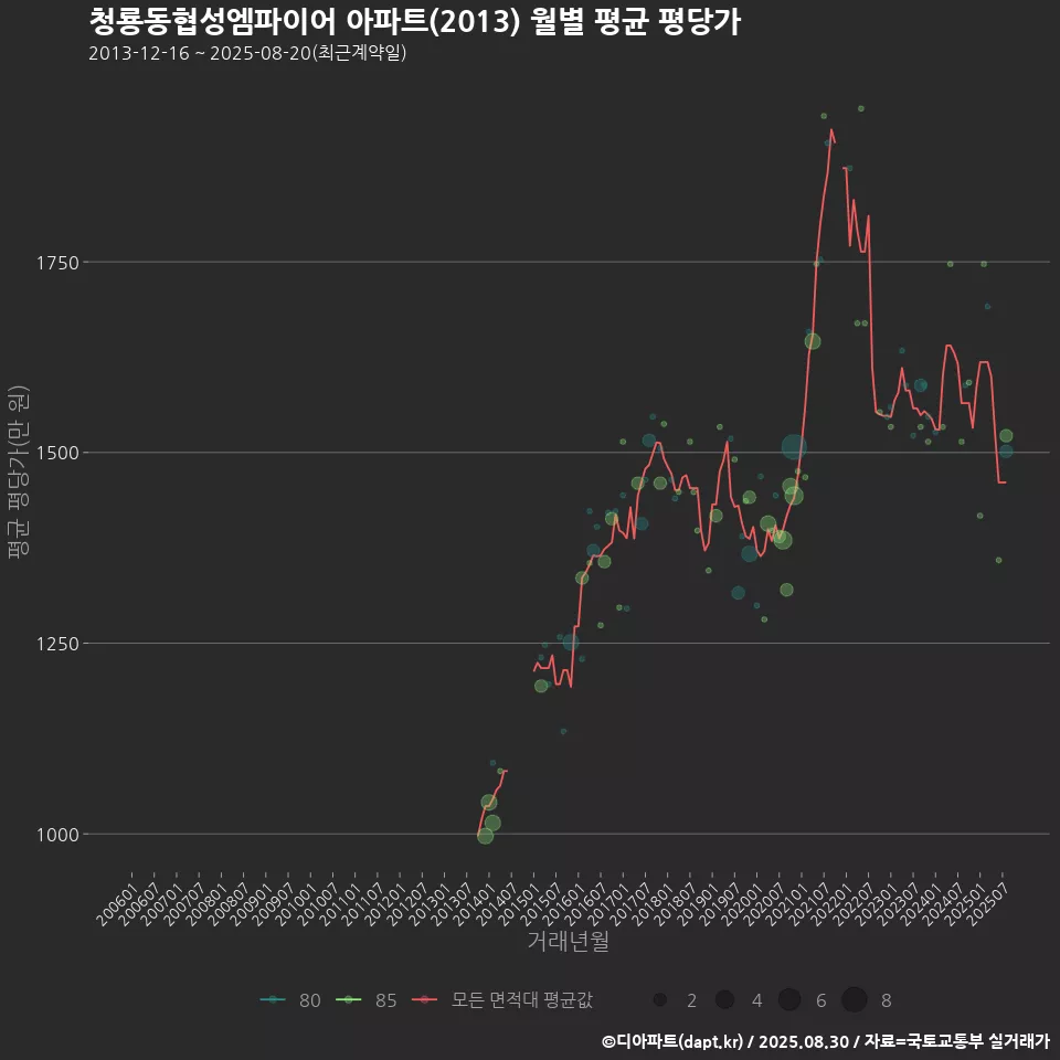청룡동협성엠파이어 아파트(2013) 월별 평균 평당가