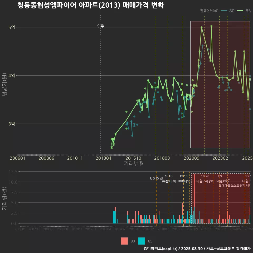 청룡동협성엠파이어 아파트(2013) 매매가격 변화