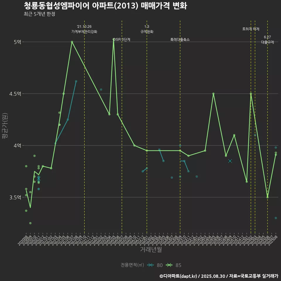 청룡동협성엠파이어 아파트(2013) 매매가격 변화