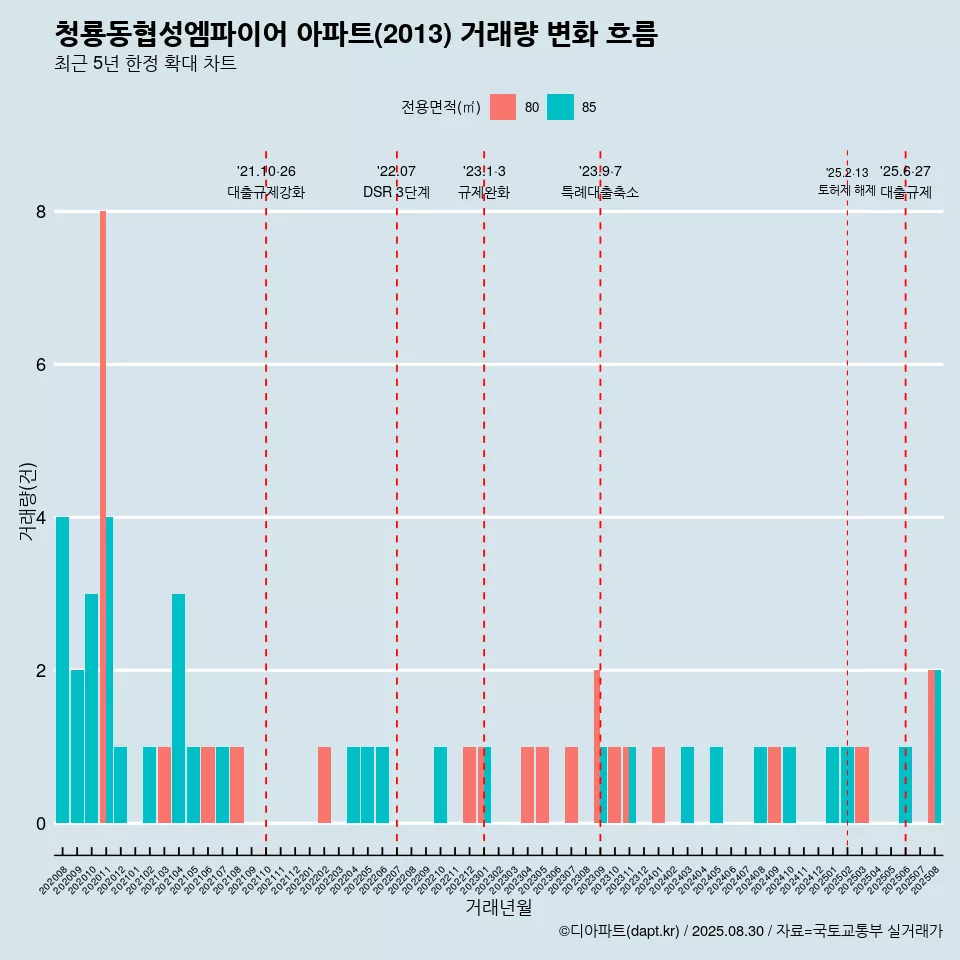 청룡동협성엠파이어 아파트(2013) 거래량 변화 흐름