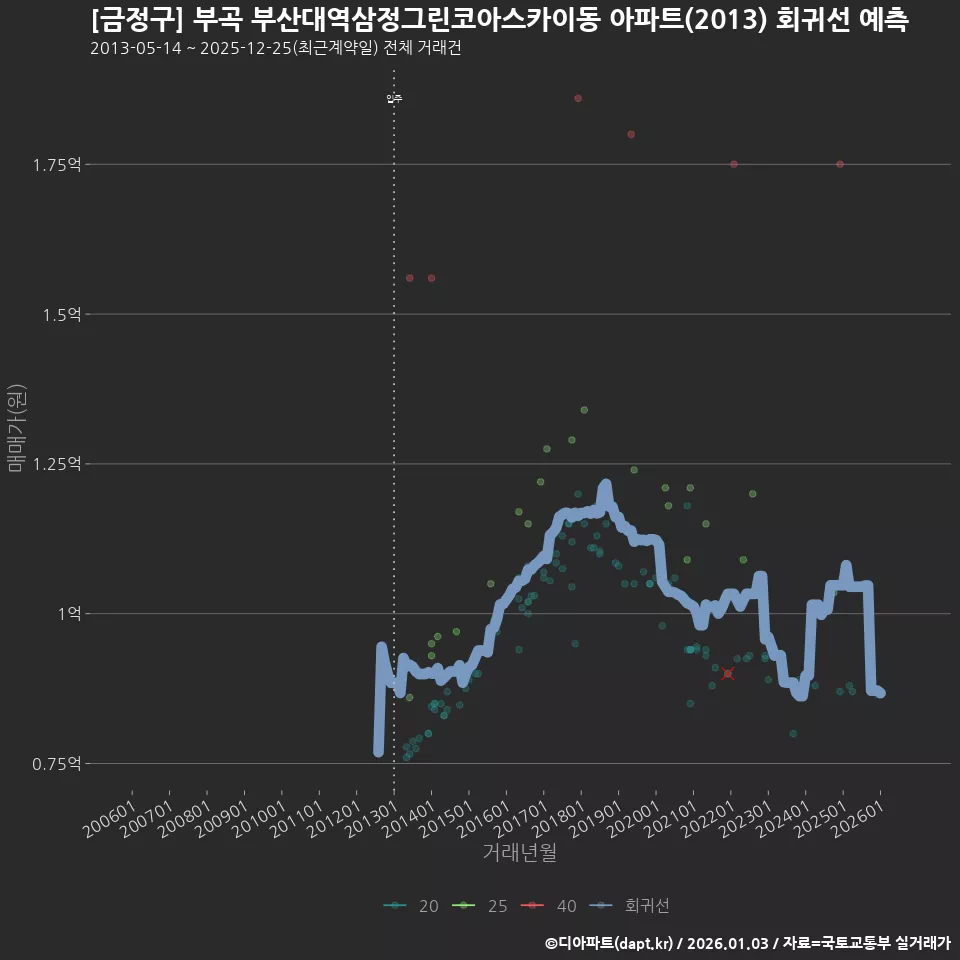 [금정구] 부곡 부산대역삼정그린코아스카이동 아파트(2013) 회귀선 예측