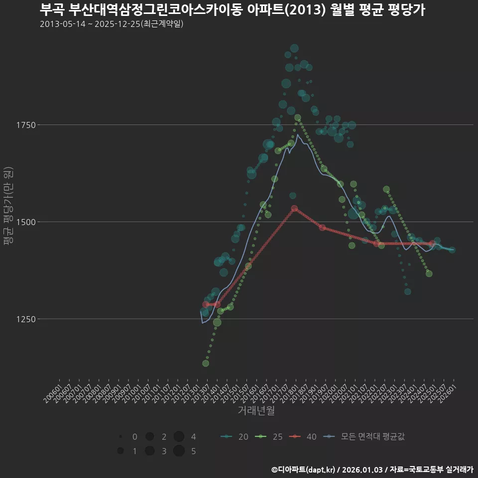 부곡 부산대역삼정그린코아스카이동 아파트(2013) 월별 평균 평당가