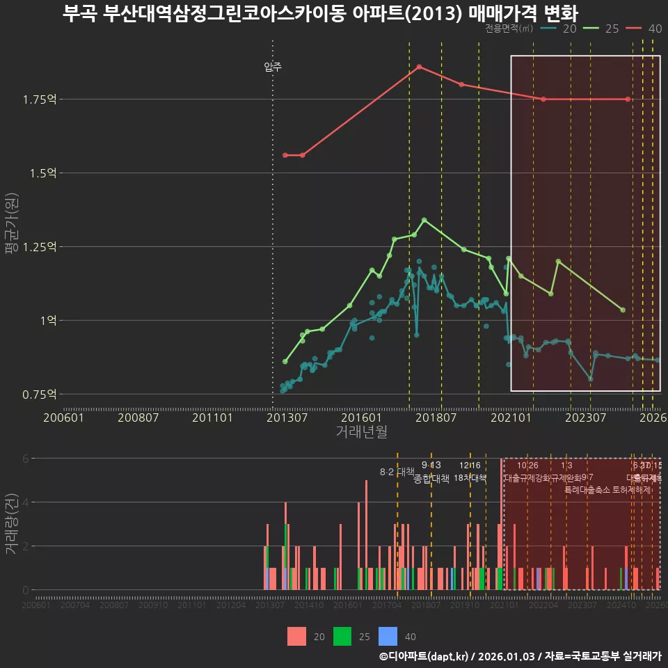 부곡 부산대역삼정그린코아스카이동 아파트(2013) 매매가격 변화