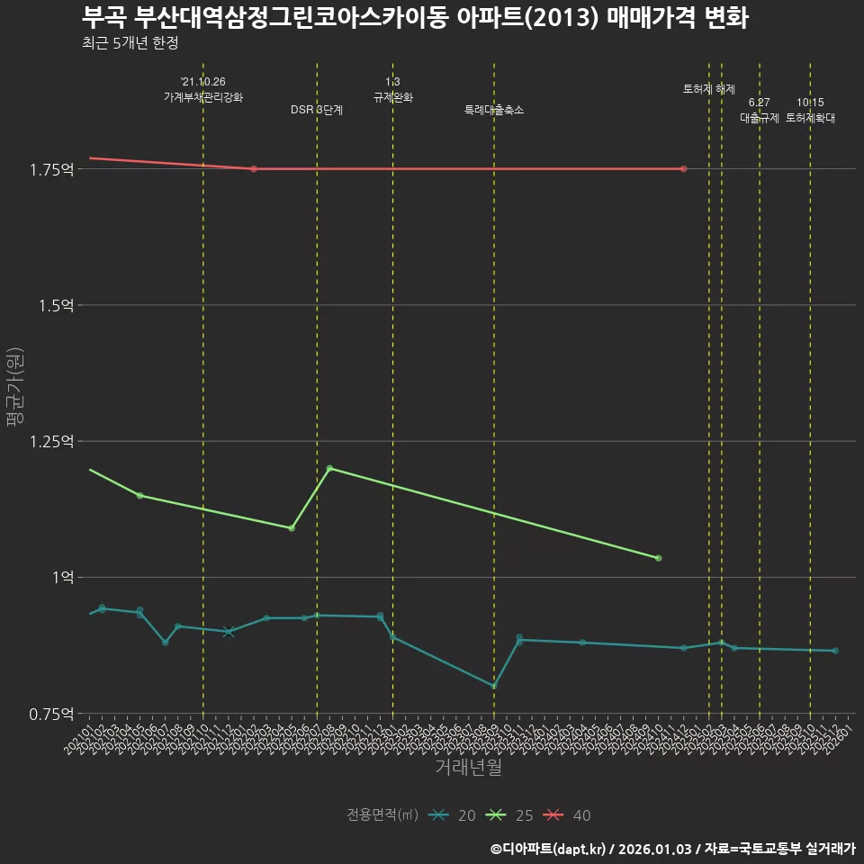 부곡 부산대역삼정그린코아스카이동 아파트(2013) 매매가격 변화
