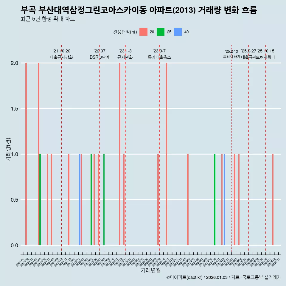 부곡 부산대역삼정그린코아스카이동 아파트(2013) 거래량 변화 흐름