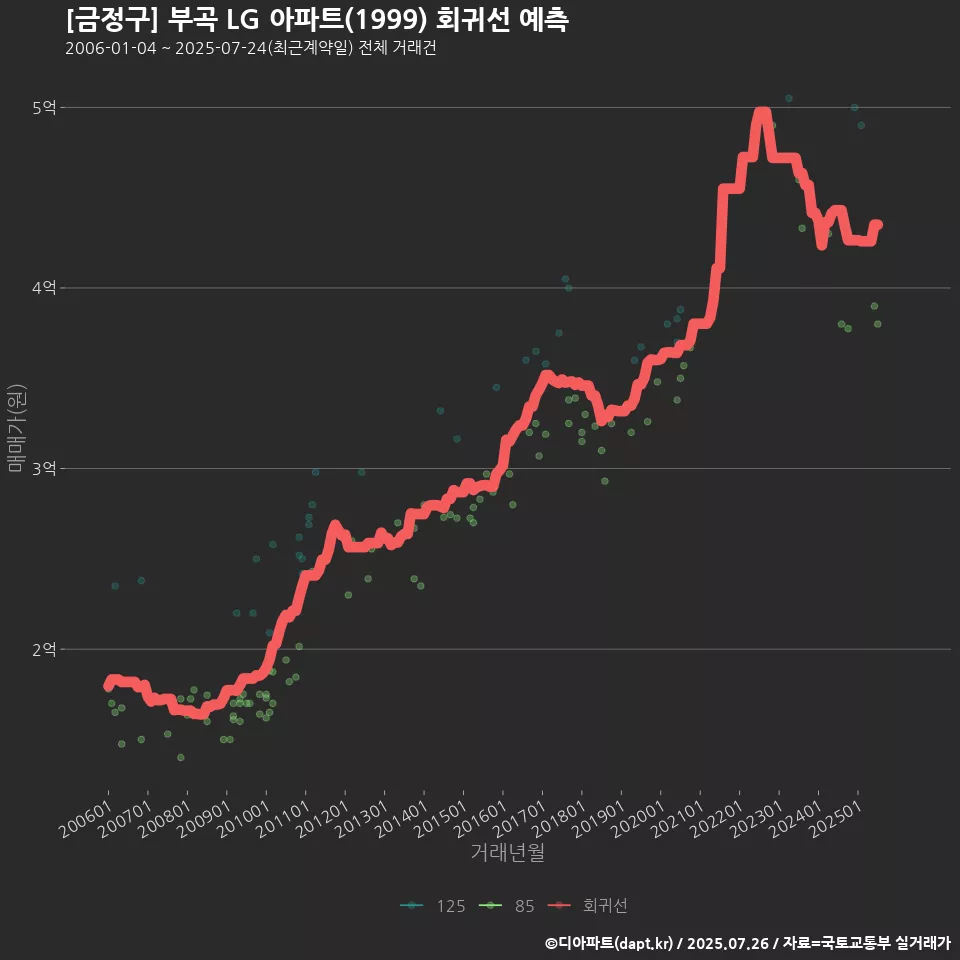 [금정구] 부곡 LG 아파트(1999) 회귀선 예측