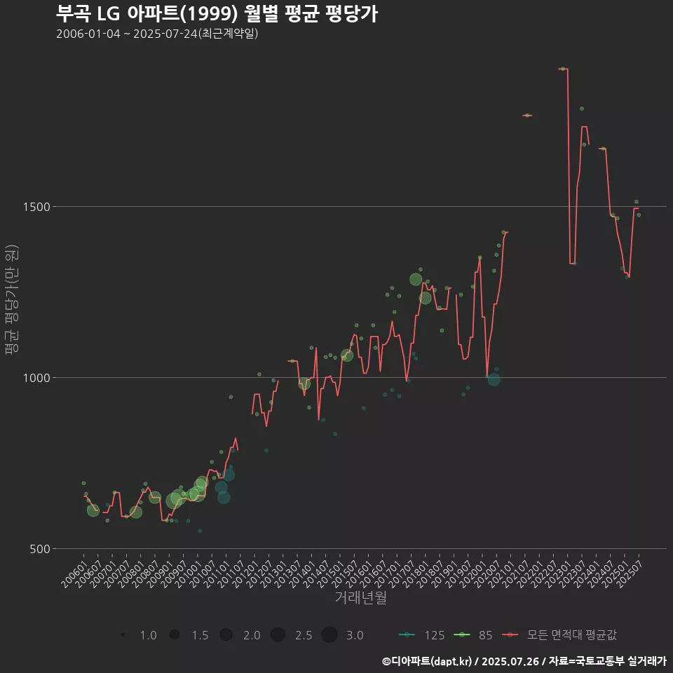 부곡 LG 아파트(1999) 월별 평균 평당가