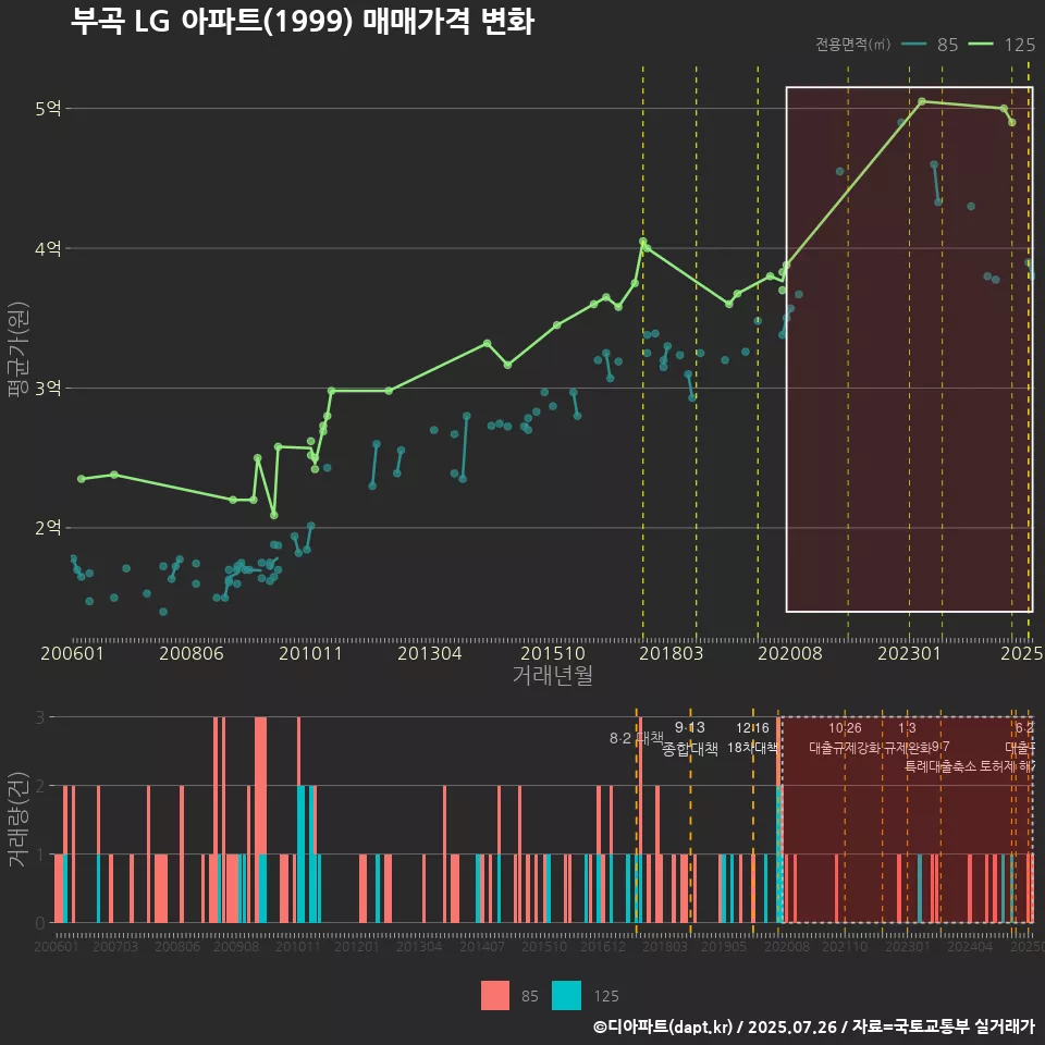 부곡 LG 아파트(1999) 매매가격 변화
