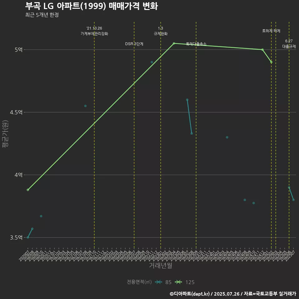 부곡 LG 아파트(1999) 매매가격 변화