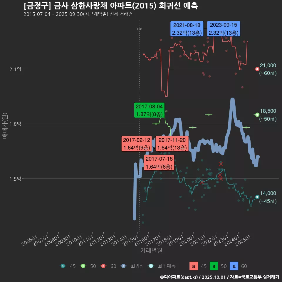 [금정구] 금사 삼한사랑채 아파트(2015) 회귀선 예측