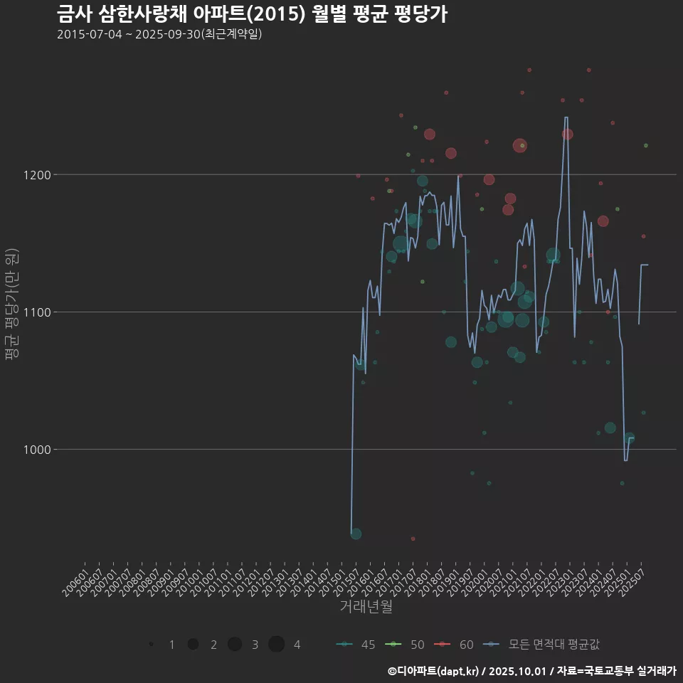 금사 삼한사랑채 아파트(2015) 월별 평균 평당가