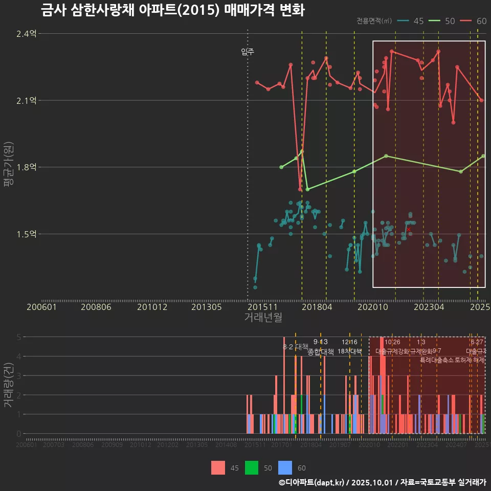 금사 삼한사랑채 아파트(2015) 매매가격 변화