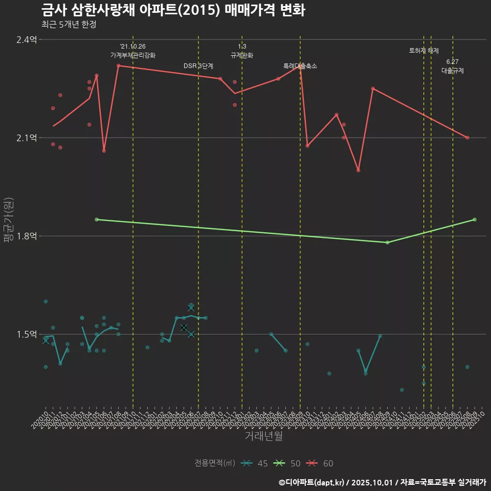 금사 삼한사랑채 아파트(2015) 매매가격 변화