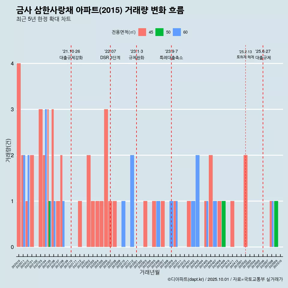 금사 삼한사랑채 아파트(2015) 거래량 변화 흐름