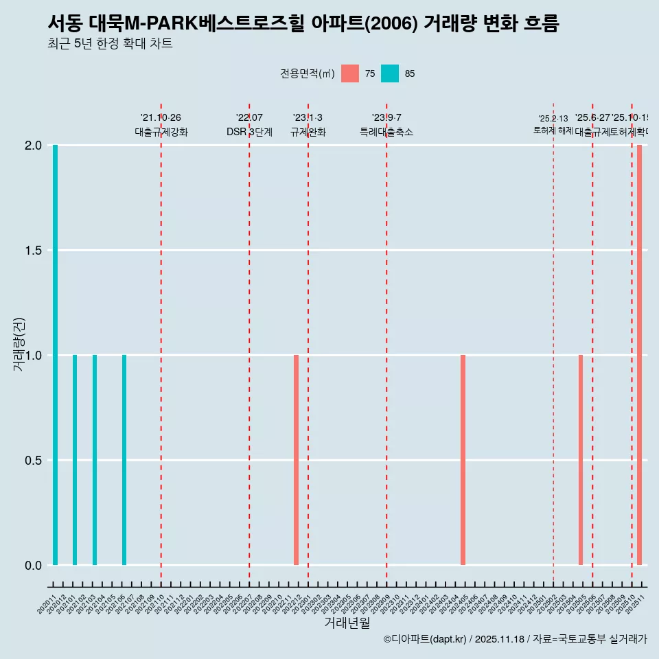 서동 대묵M-PARK베스트로즈힐 아파트(2006) 거래량 변화 흐름