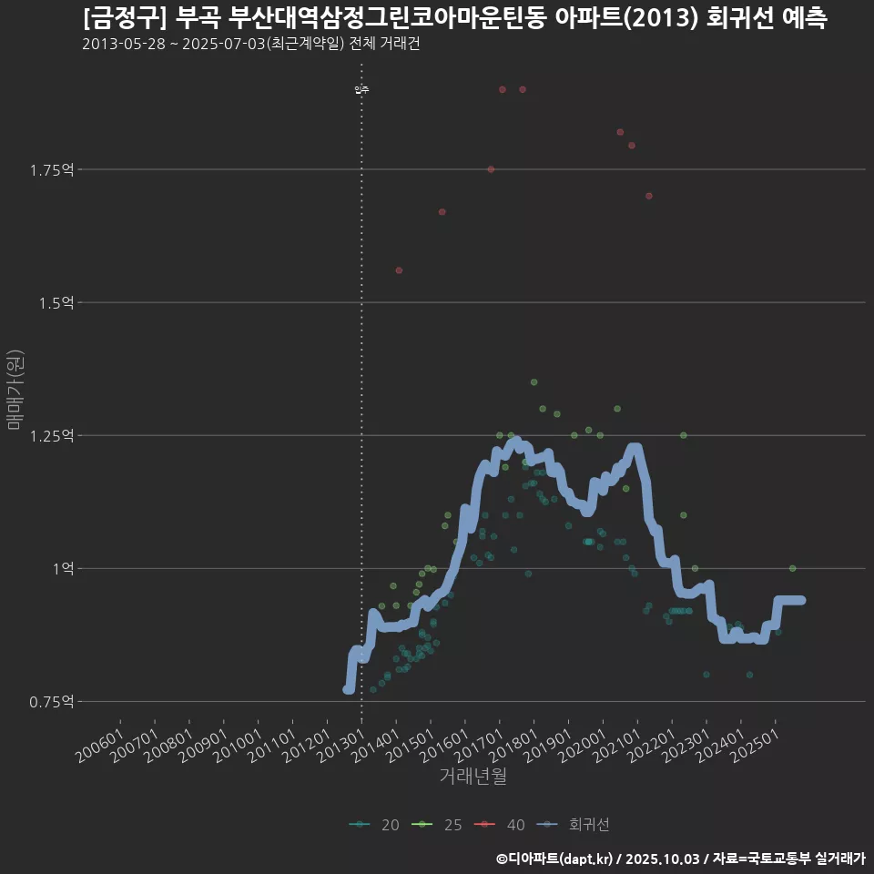 [금정구] 부곡 부산대역삼정그린코아마운틴동 아파트(2013) 회귀선 예측