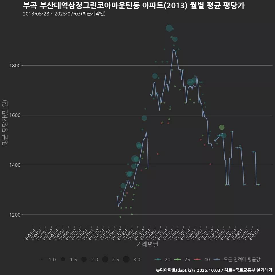 부곡 부산대역삼정그린코아마운틴동 아파트(2013) 월별 평균 평당가