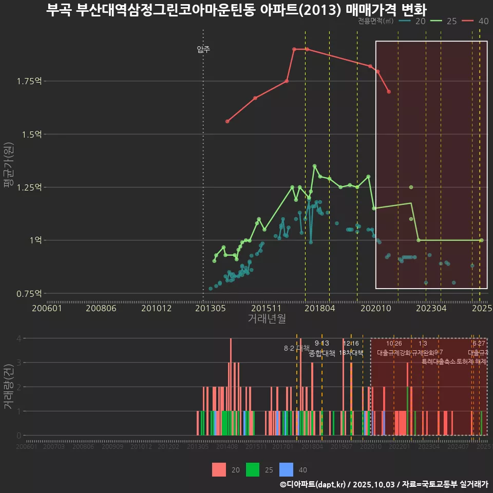 부곡 부산대역삼정그린코아마운틴동 아파트(2013) 매매가격 변화