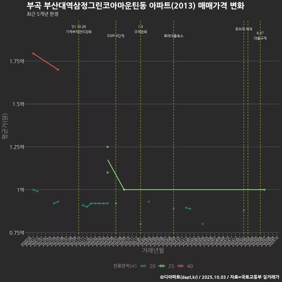 부곡 부산대역삼정그린코아마운틴동 아파트(2013) 매매가격 변화