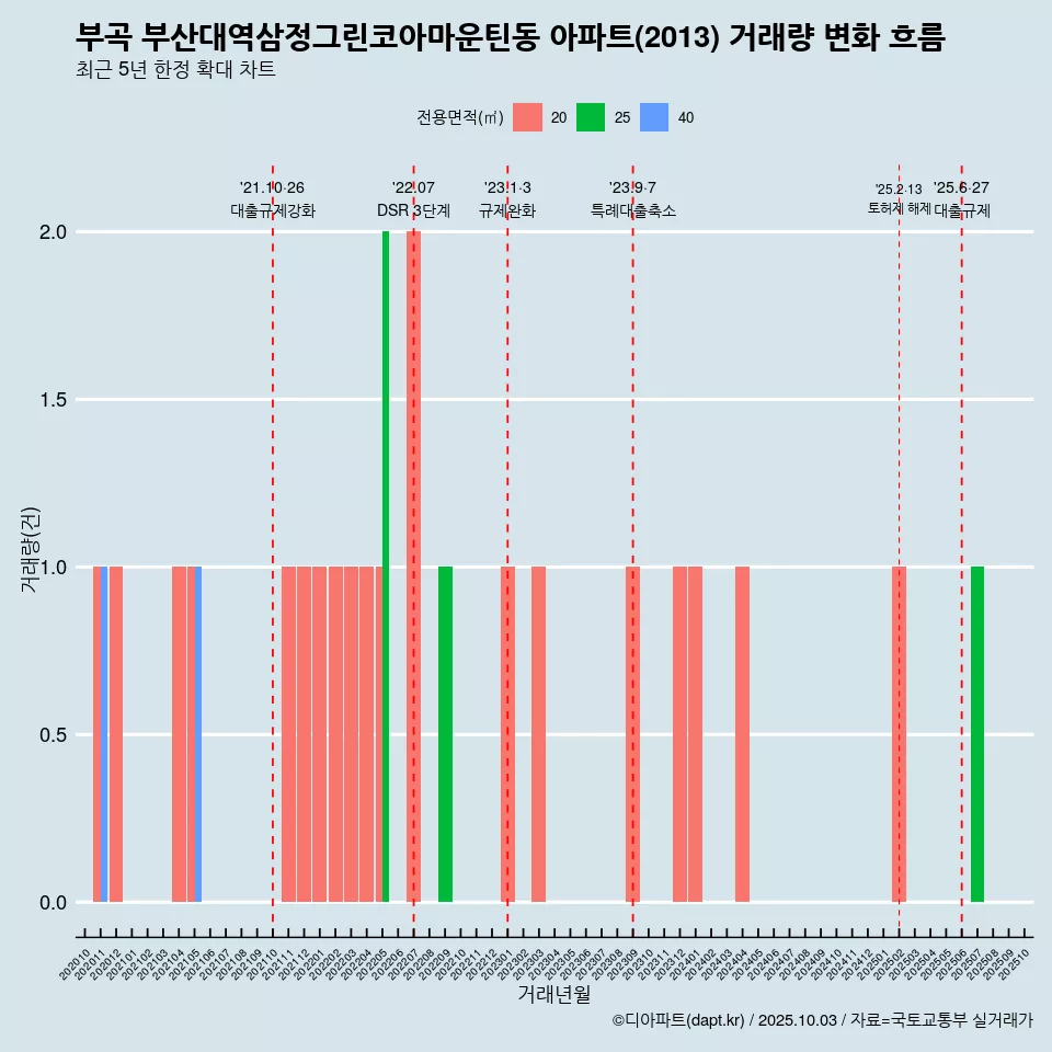 부곡 부산대역삼정그린코아마운틴동 아파트(2013) 거래량 변화 흐름