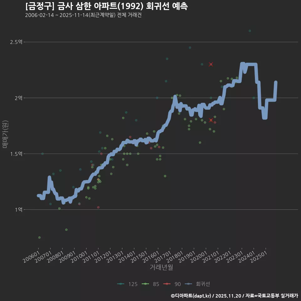 [금정구] 금사 삼한 아파트(1992) 회귀선 예측